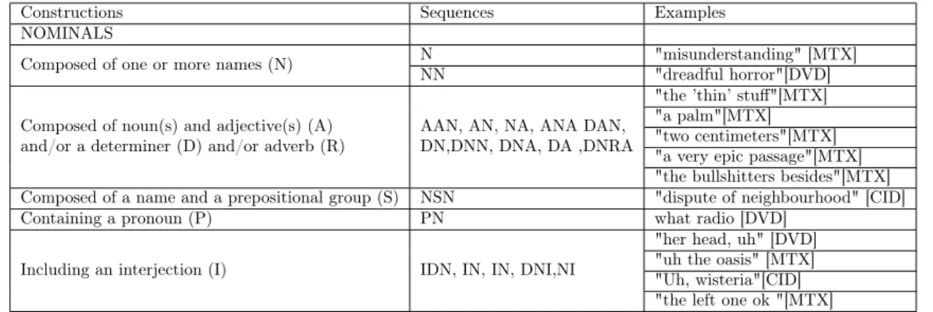 Table 2.5: Morpho-syntactic data construction types