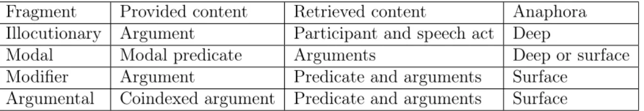 Table 2.6: Content type and parameters for fragment type in (Garcia-Marchena, 2015) There are three classes in the first layer
