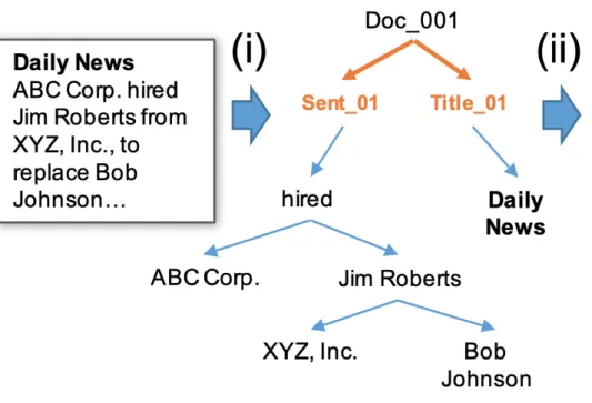 Figure 3.4: Example of matrix with indicators of LFs such as accuracy, conflicts