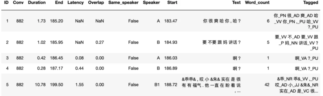 Figure 3.8: Conversation Turns per file