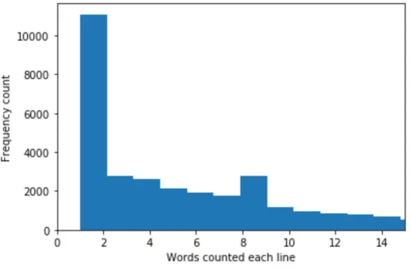 Figure 3.9: Word count per turn