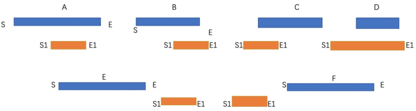 Figure 3.12: Overlap and latency cases