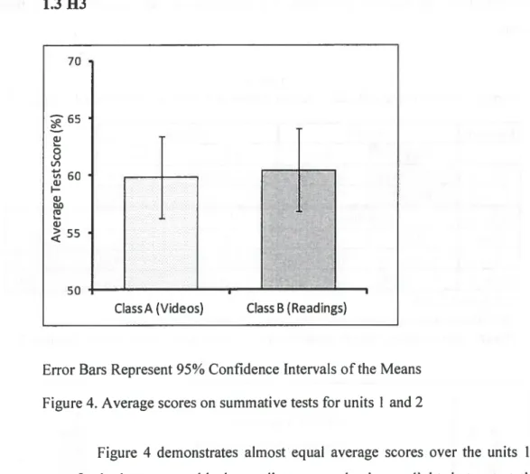 Figure 4 demonstrates almost equal average scores over the units I and 2 tests for both groups, with the readings group having a slight, but not statistically significant, edge (Class A: I = 59.83, sd= 16.10; Class B: I = 60.47, sd= l2.50;p =