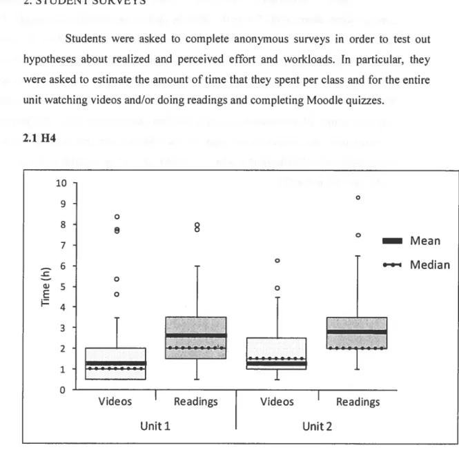 Figure 6. Box plots summarizing responses for time spent preparing per class during each unit 0 8 010987f—432100000 — Mean0 MedianVideosReadingsUnitiVideosReadingsUnit2