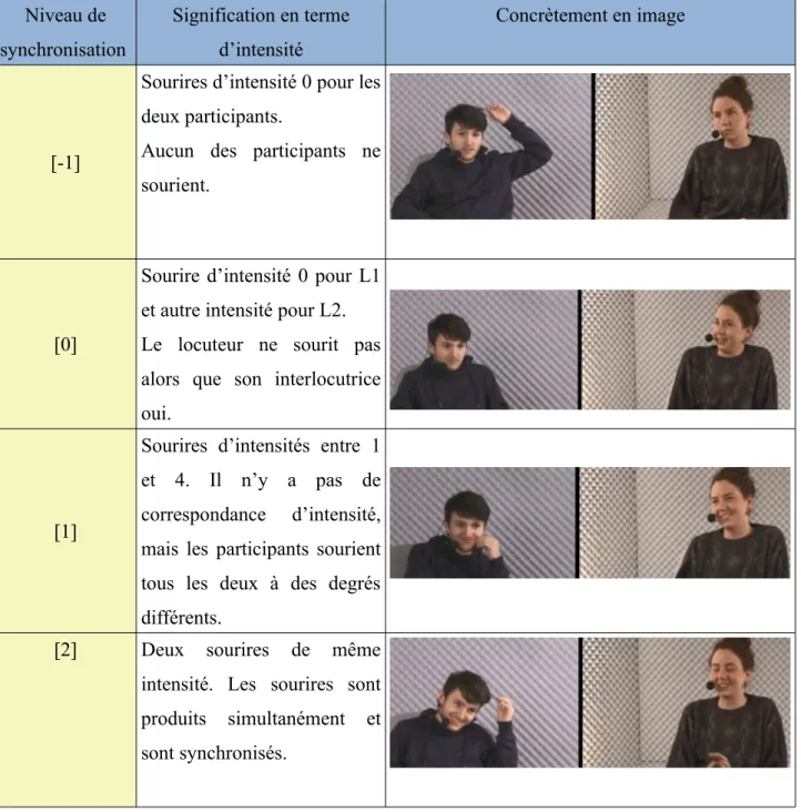Tableau 5 – Représentation en images des niveaux de synchronisation des sourires  Niveau de synchronisation  Signification en termed’intensité Concrètement en image [-1]