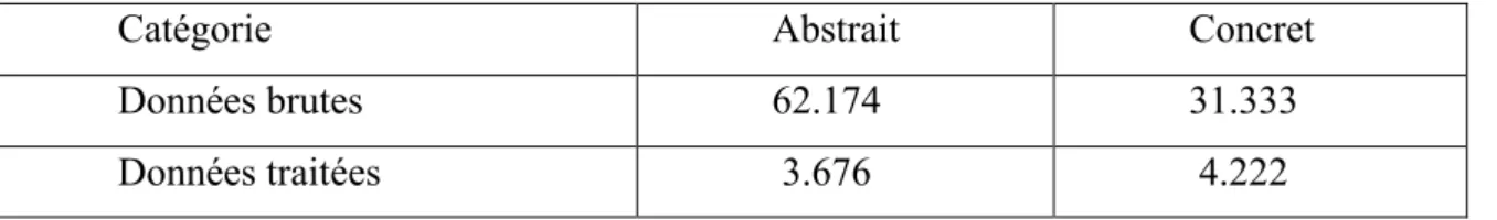 Table 6), ce qui nous permet de vérifier la propriété selon laquelle les mots abstraits ont tendance  à apparaitre dans des contextes plus similaires