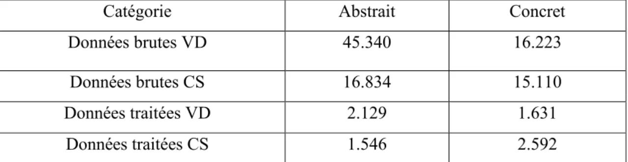 Table 7. Nombre de mots Abstraits / Concrets obtenus après propagation des annotations  à partir de la liste expérimentale (VD – voisins distributionnels, CS – cooccurrences syntaxiques)
