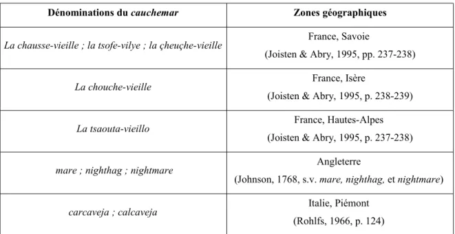 Illustration 5 - Table non exhaustive 165  des noms du cauchemar attribué à la Vieille  dans certaines zones géographiques :