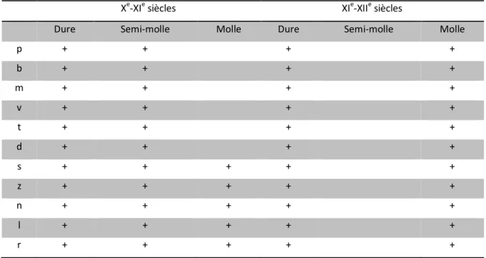 Table 1 : Passage des consonnes semi-molles (X e -XI e  siècles) vers les consonnes molles (XI e -XII e  siècles).