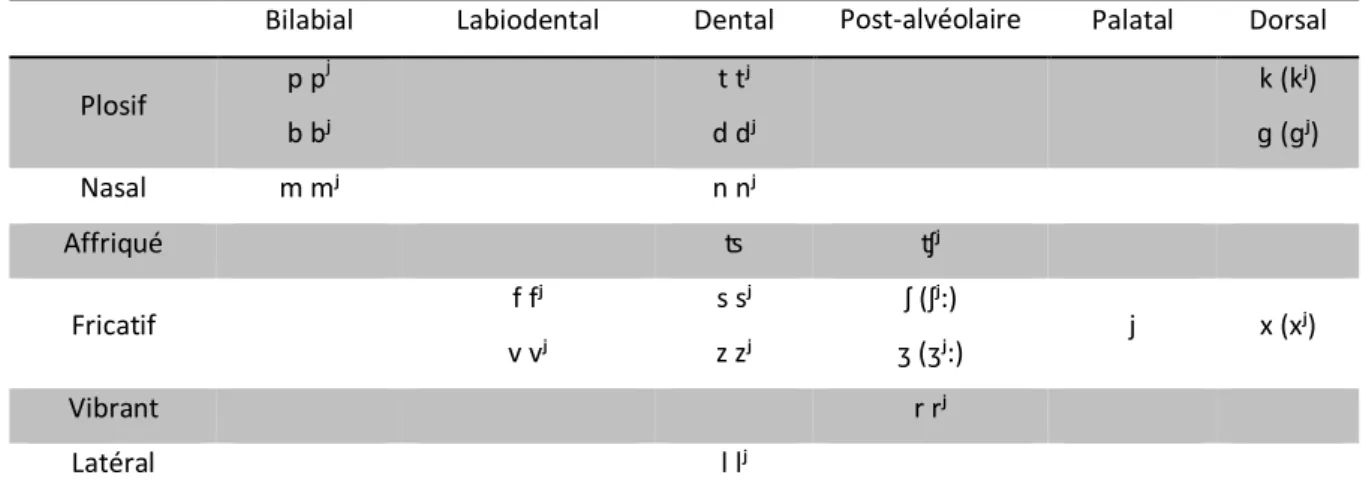 Table 2 : Système phonologique des consonnes du russe moderne (Table inspirée de Bénet, s.d.)