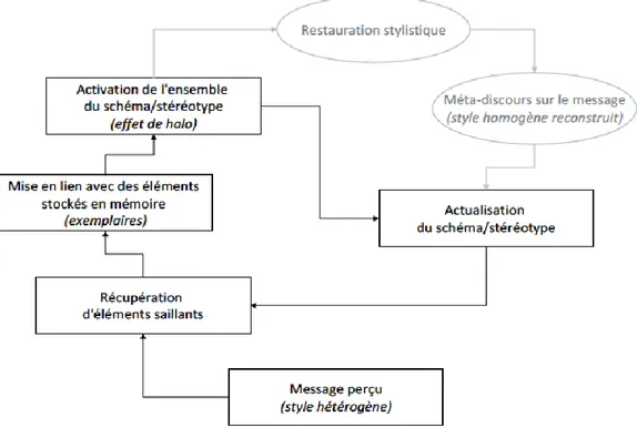 Figure 1 : Processus de perception des variétés stylistiques, d’après Buson et al (2014) 