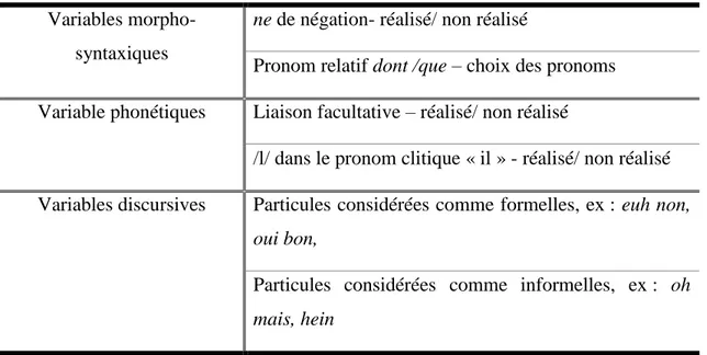 Tableau  3  : Variables sociolinguistiques utilisées dans la tâche de répétition