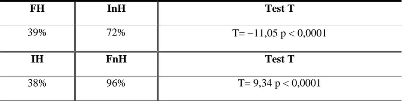 Tableau 7 : Comparaison des énoncés homogènes et non homogènes selon la formalité de  l’énoncé 