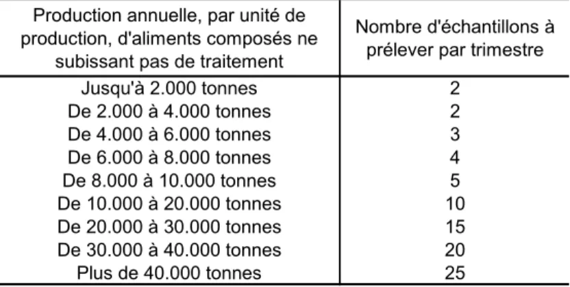 Tableau 3 : Quantité à prélever en fonction de la production (source : OVOCOM). 