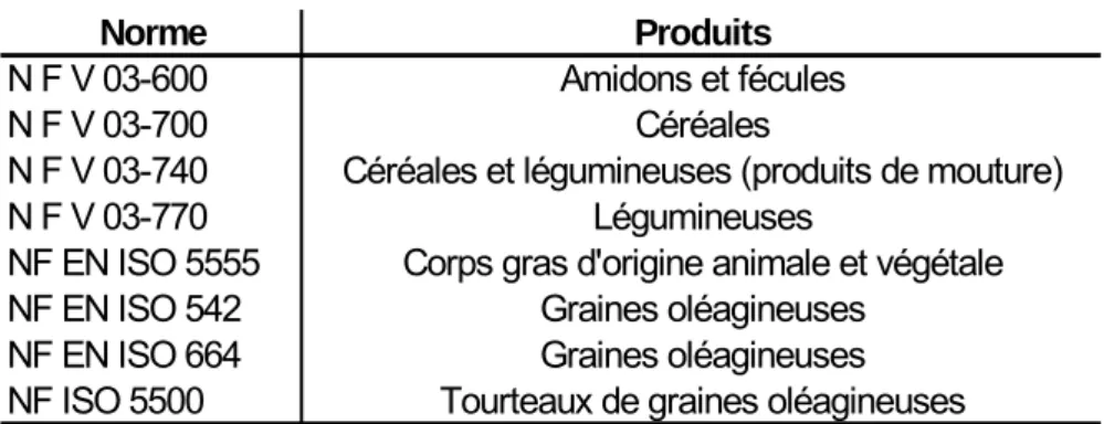 Tableau 1 : Exemples de normes AFNOR relatives à l’échantillonnage des  matières premières et aliments dans les moulins de fabrication