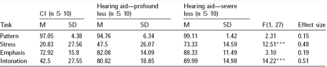 Figure 8: Résultats des tests de perception des trois groupes d'enfants. (Most &amp; Peled, 2007) 