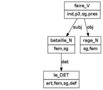 Figure 7 : Sous-graphe complet après la phase de  caractérisation pour l'expression la bataille fait rage