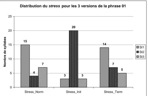 Figure 4. Niveaux de stress de référence et perçus pour les 26 syllabes de la phrase 01