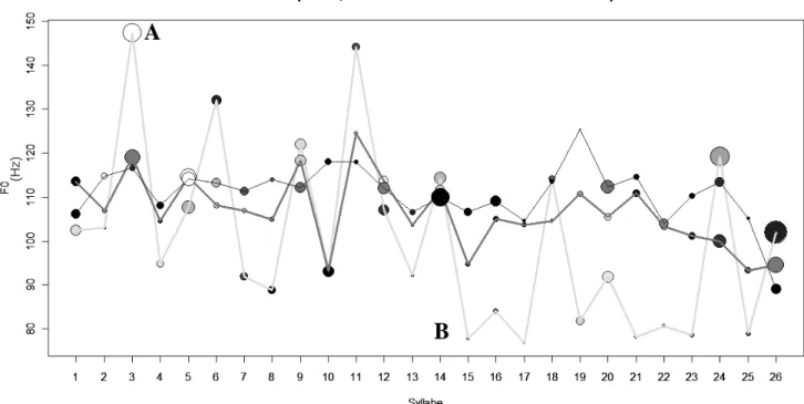 Figure 6. Evolution de la fréquence, de la durée et de l’intensité au cours de la phrase 01, pour les trois tests