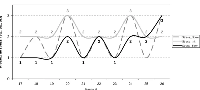 Figure 16. Niveaux de stress perçus pour les items #17 à 26 de Ph01, en T init , T term  et T ref 