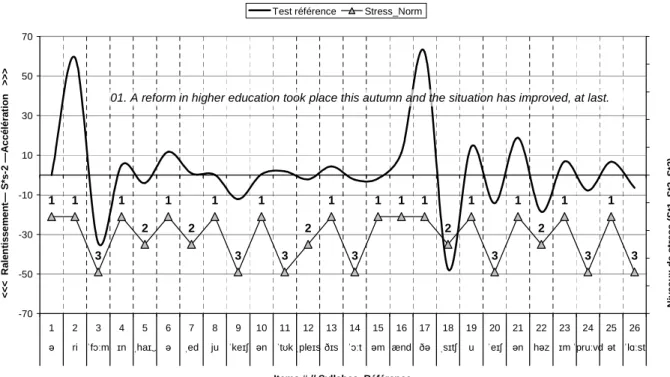 Figure 22. Accélération syllabique pour les 26 syllabes de Ph01, en T ref . 