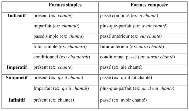 Tableau I. Les formes simples et les formes composésen français 