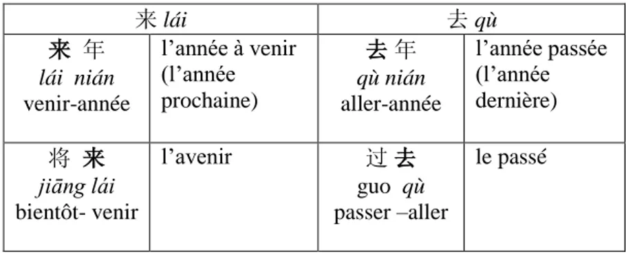 Tableau VII. Les verbes directionnels 来 lái (venir) et  去 qù (aller) 