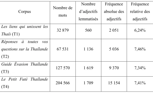 Tableau 1 : La taille de corpus et le nombre des adjectifs 