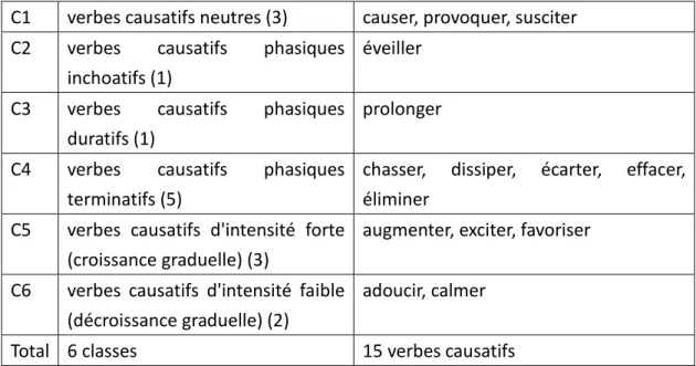 Tableau 1. Classement des verbes causatifs français adapté de celui de M. Bak Sienkiewicz (2016 : 45) 