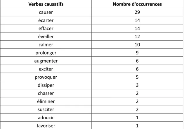 Tableau 3. Nombre d'occurrences de chaque verbe causatif français étudié dans le roman français  Jean-Christophe