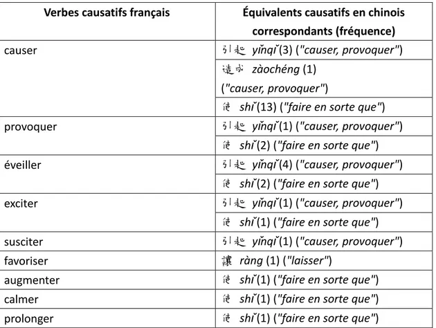 Tableau 5. Verbes causatifs français et équivalents causatifs correspondants en chinois   