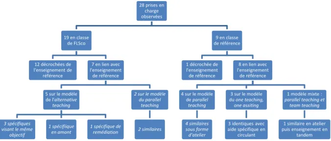 Figure 3 : Résumé des types de prises en charge lors des observations de classe 