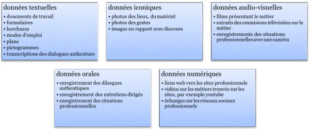 Tableau 4. Types de données 