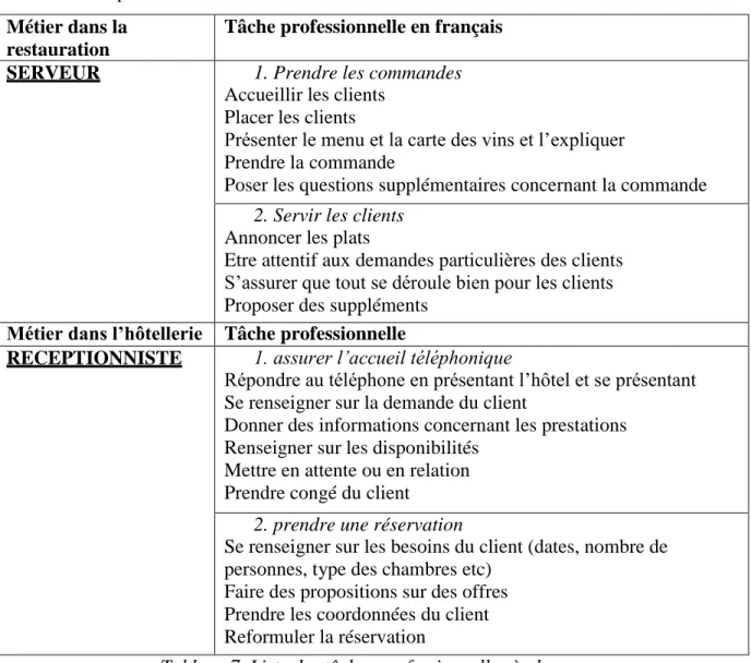 Tableau 7. Liste des tâches professionnelles à observer 
