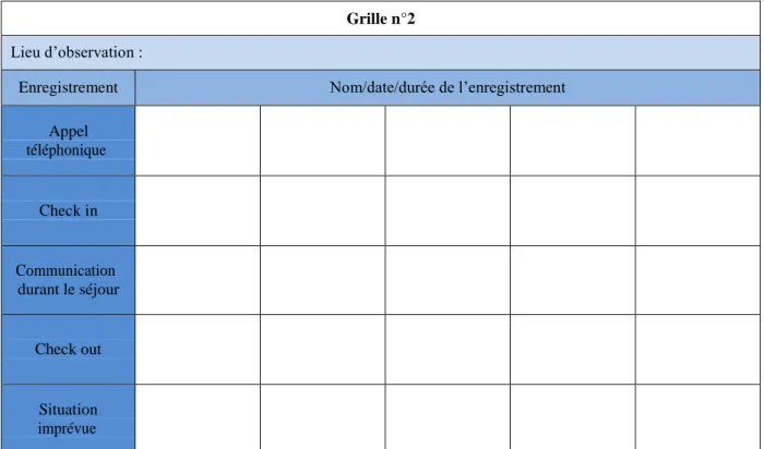 Tableau 11. Grille de classement des enregistrements pour le métier de réceptionniste  Ce modèle de grille de classement pourrait, selon nous, être utilisé dans d’autres cas  d’observation, il faudrait néanmoins modifier les éléments concernant la nature d