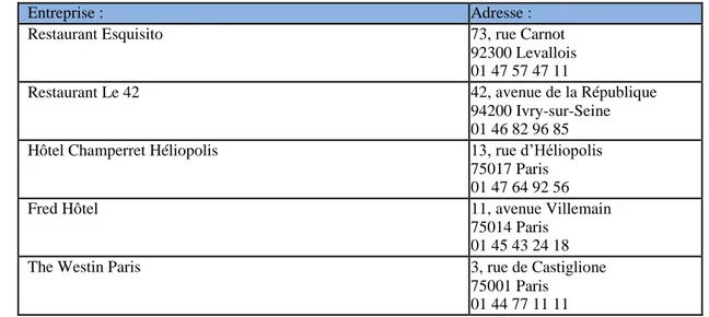 Tableau 12. Liste des entreprises à contacter  4.4.  Bilan 