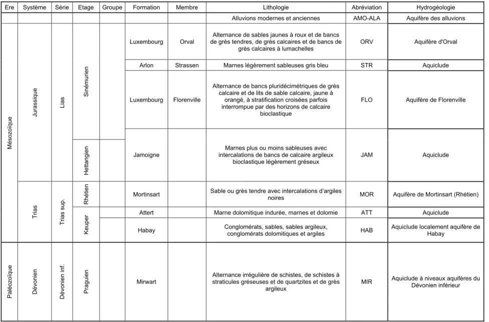 Tableau 1 : Correspondance entre les formations géologiques et les unités hydrogéologiques sur la carte de Tintigny-Etalle