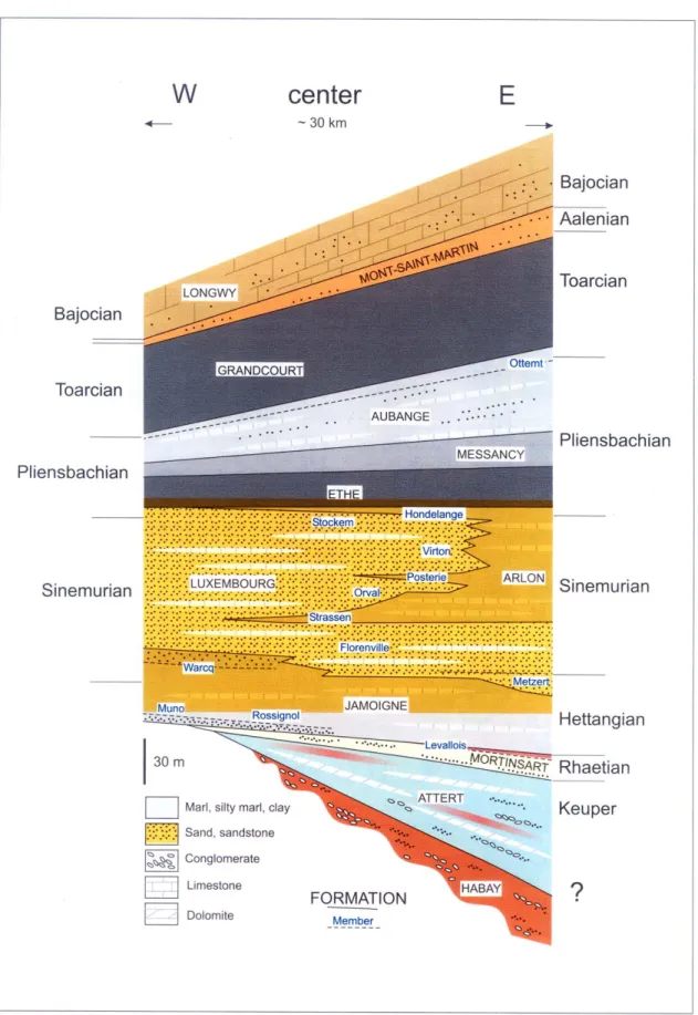 Figure 3 : Schéma lithostratigraphique général de la Lorraine Belge (Boulvain et al., 2001) 