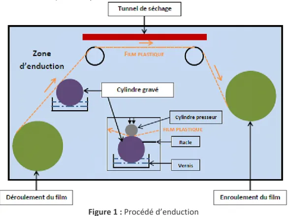 Figure 1 : Procédé d’enduction 