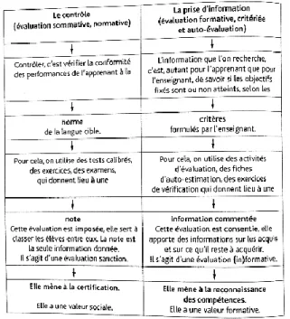 Figure 5 : Contrôle / prise d’information selon Tagliante (2005) 