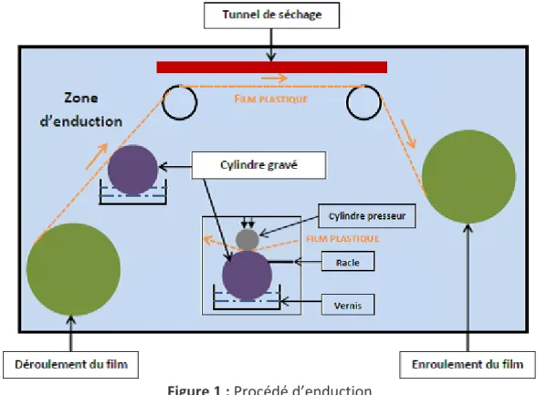 Figure 1 : Procédé d’enduction 