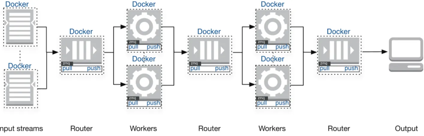 Figure 1. Example of S ECURE S TREAMS pipeline architecture.