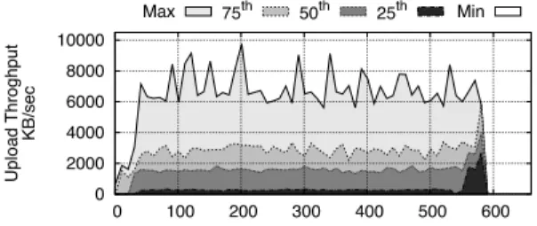 Figure 4. Upload throughput, 2 concurrent processing workers by pipeline stage. Peak throughput at 10MB/s.