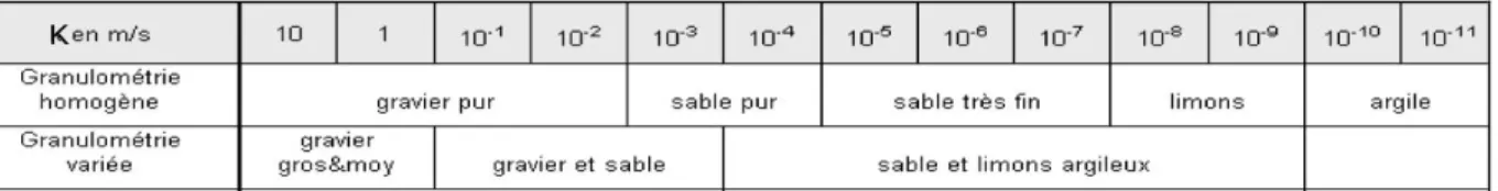 Tableau VII-1 : Valeurs du coefficient de perméabilité en fonction de la granulométrie (Castany,  1998) 