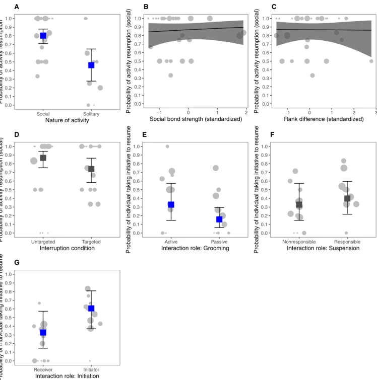 Fig. 1. Resumption. Variation of resumption probability according to nature of activity (A), social bond strength [dyadic sociality index (DSI)] (B), rank difference (C), inter- inter-ruption condition (D), and interaction roles (E to G)