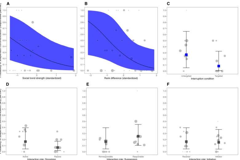 Fig. 2. Communication for suspension. Variation of communication probability at the time of suspension according to social bond strength (DSI) (A), rank difference  (B), interruption condition (C), and interactional roles (D to F)