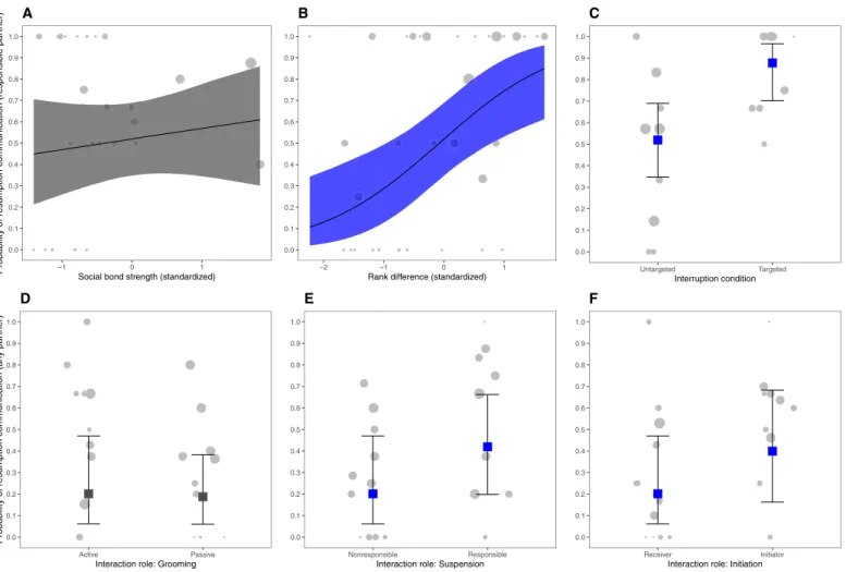 Fig. 3. Communication for resumption. Variation of communication probability at the time of resumption according to social bond strength (DSI) (A), rank difference  (B), interruption condition (C), and interactional roles (D to F)