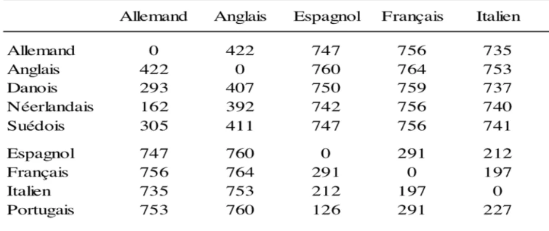 Tableau 2. Comparaison entre le français, l’anglais et quelques autres langues  indo-européennes 