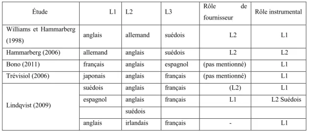 Tableau  3.  Vue  d’ensemble  de  l’attribution  des  rôles  dans  les  études  précédentes 