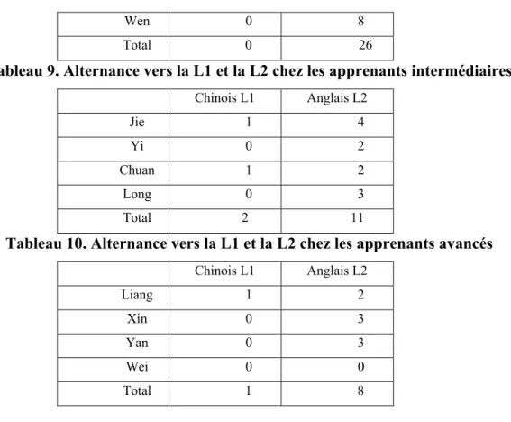 Tableau 9. Alternance vers la L1 et la L2 chez les apprenants intermédiaires 